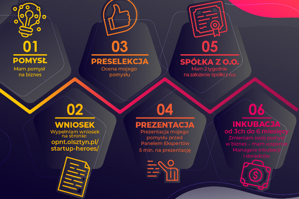 Inkubacja startupów w ramach realizowanych programów w Ełckim Technoparku